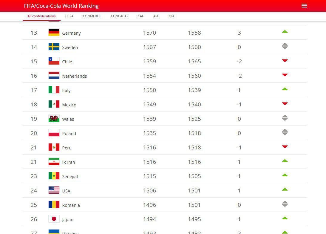 رنکینگ تیم های ملی جهان، تیم ملی فوتبال ایران در رده 21 جهان